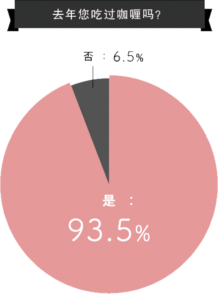 betway必威西汉姆联官方网站_超过90%的被调查人员每年都食用咖喱