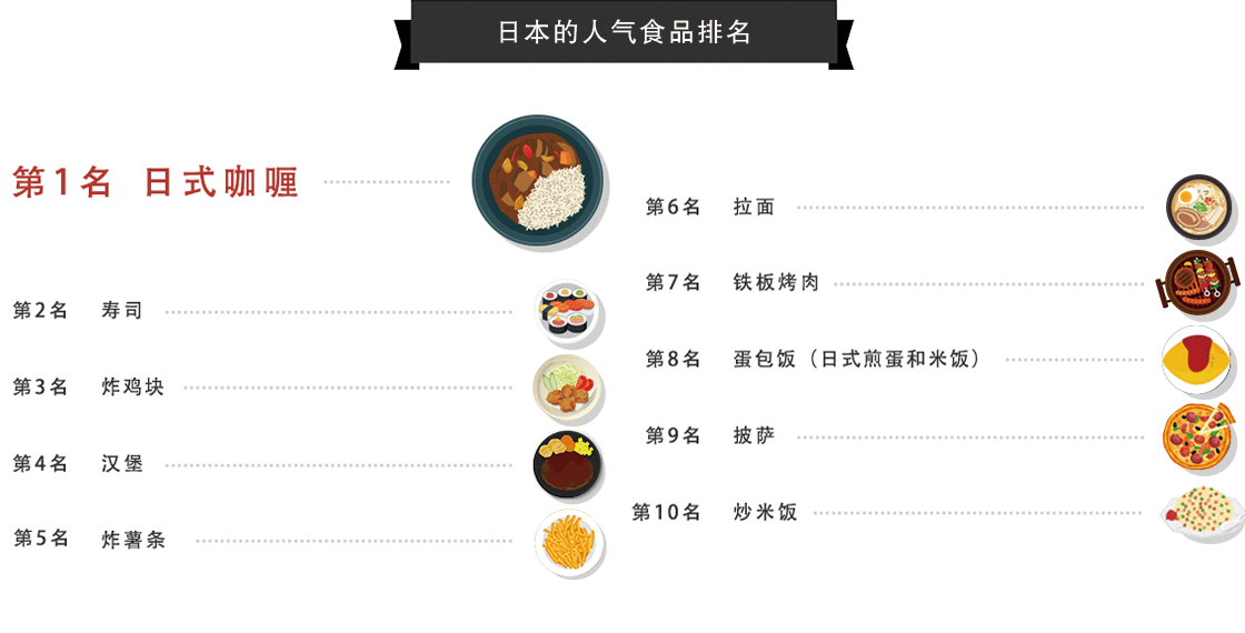 betway必威西汉姆联官方网站_在日本备受儿童欢迎的食品排行榜中，日式咖喱位列前位