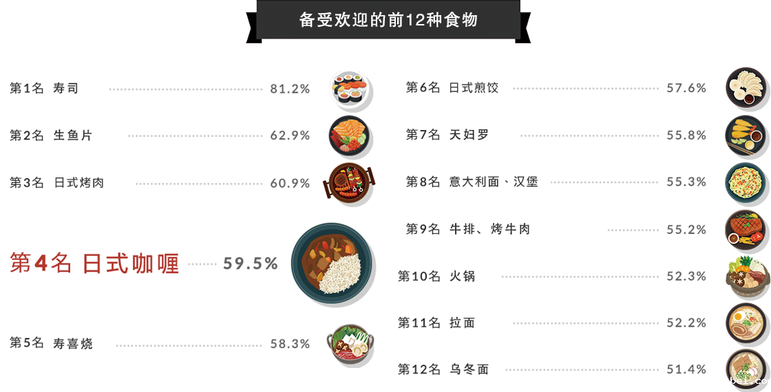 betway必威西汉姆联官方网站_在备受欢迎的食物中，咖喱排名第4，仅次于寿司、生鱼片和烤肉