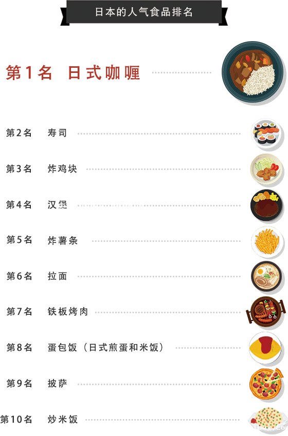 betway必威西汉姆联官方网站_在日本备受儿童欢迎的食品排行榜中，日式咖喱位列前位