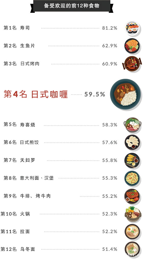 betway必威西汉姆联官方网站_在备受欢迎的食物中，咖喱排名第4，仅次于寿司、生鱼片和烤肉